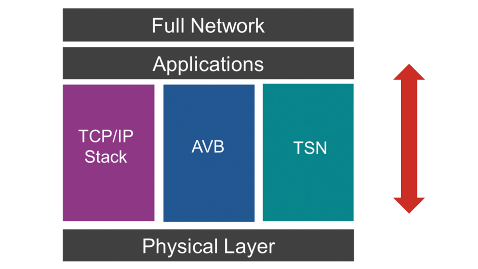 Automotive Physical Layer in OSI Model