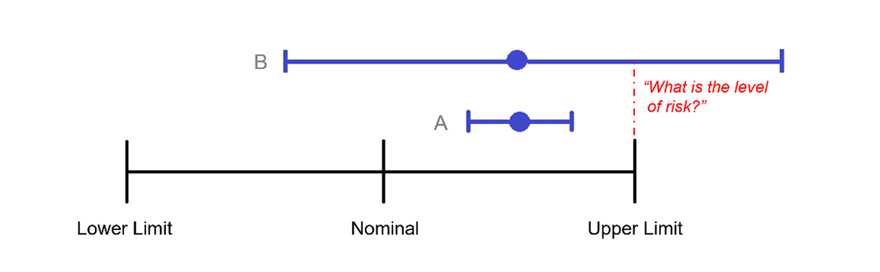Calibration Services | Graph showing level of measurement risk based on upper and lower limits.